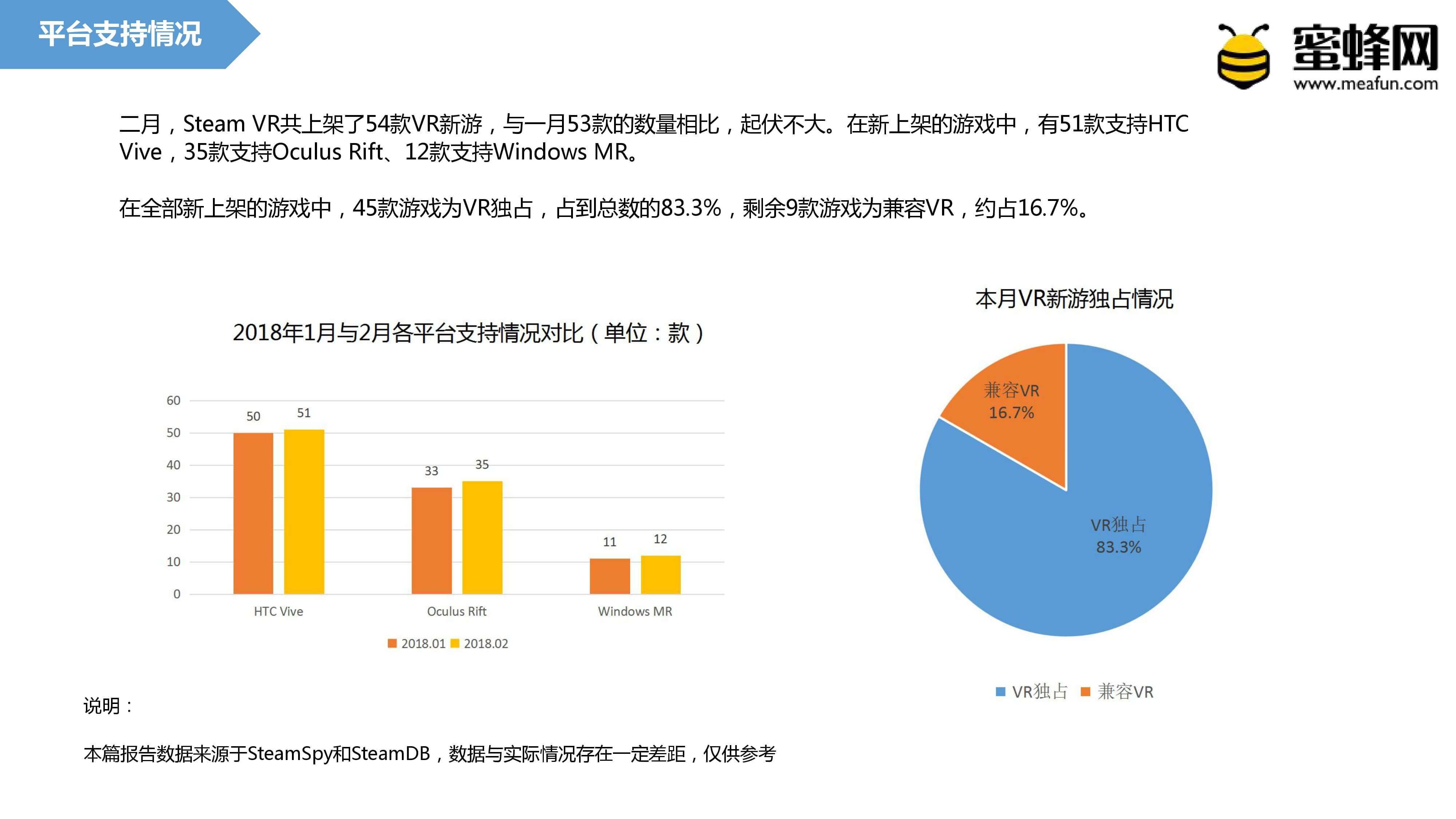 Steam VR二月报告：大作集体复苏，新游表现不佳