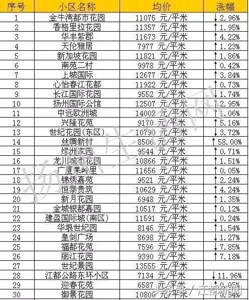 江都最新房价地图出炉，56个热门小区最新房价都帮你查好了！