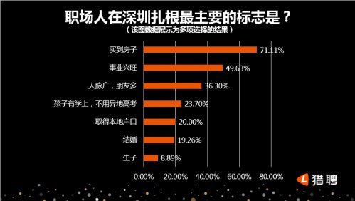 猎聘发布深圳中高端人才报告:广州是深漂最大来源地