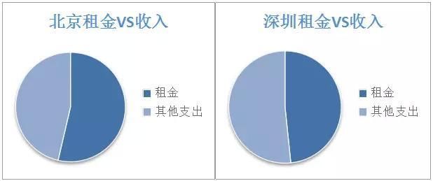 看完9个城市租金地图爆哭:“每月工资的70%都给了房东!”