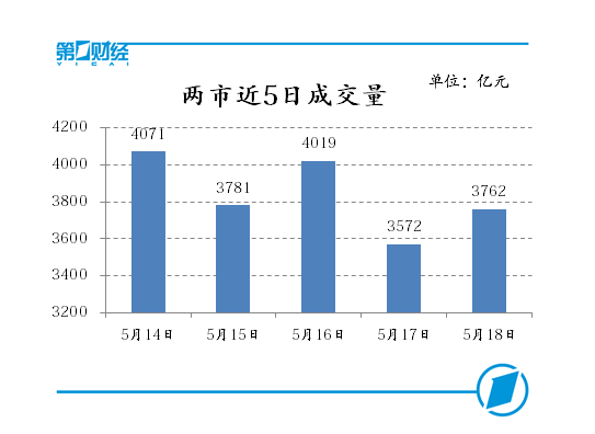 油气概念集体大涨，沪指逼近3200点