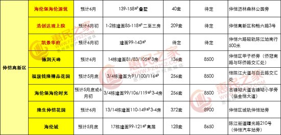 6月半年冲刺!惠城仲恺将有26盘近6千套房源入市