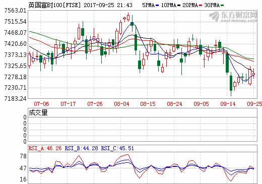 市场聚焦税改方案框架 美国股市周一开盘下跌