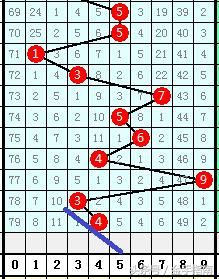 易云飞福彩3D069期:看好大号走强 组选双胆关