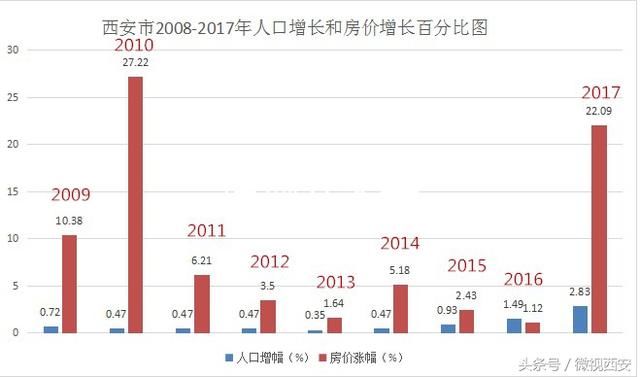 分析2008-2017年西安房价:今后房价肯定涨，不买就只剩哭了!