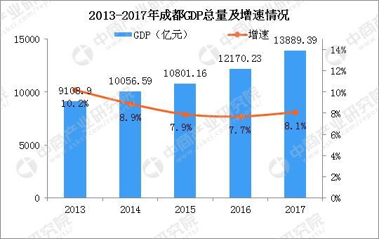 成都人口2017_读城 蓉漂 主要来自哪里