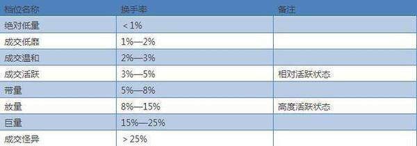 顶级操盘手的忠告:选股前看换手率读懂庄家意图，从不被套牢!