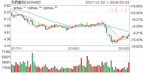 天药股份:拟转让所持北方信托3.37%股权