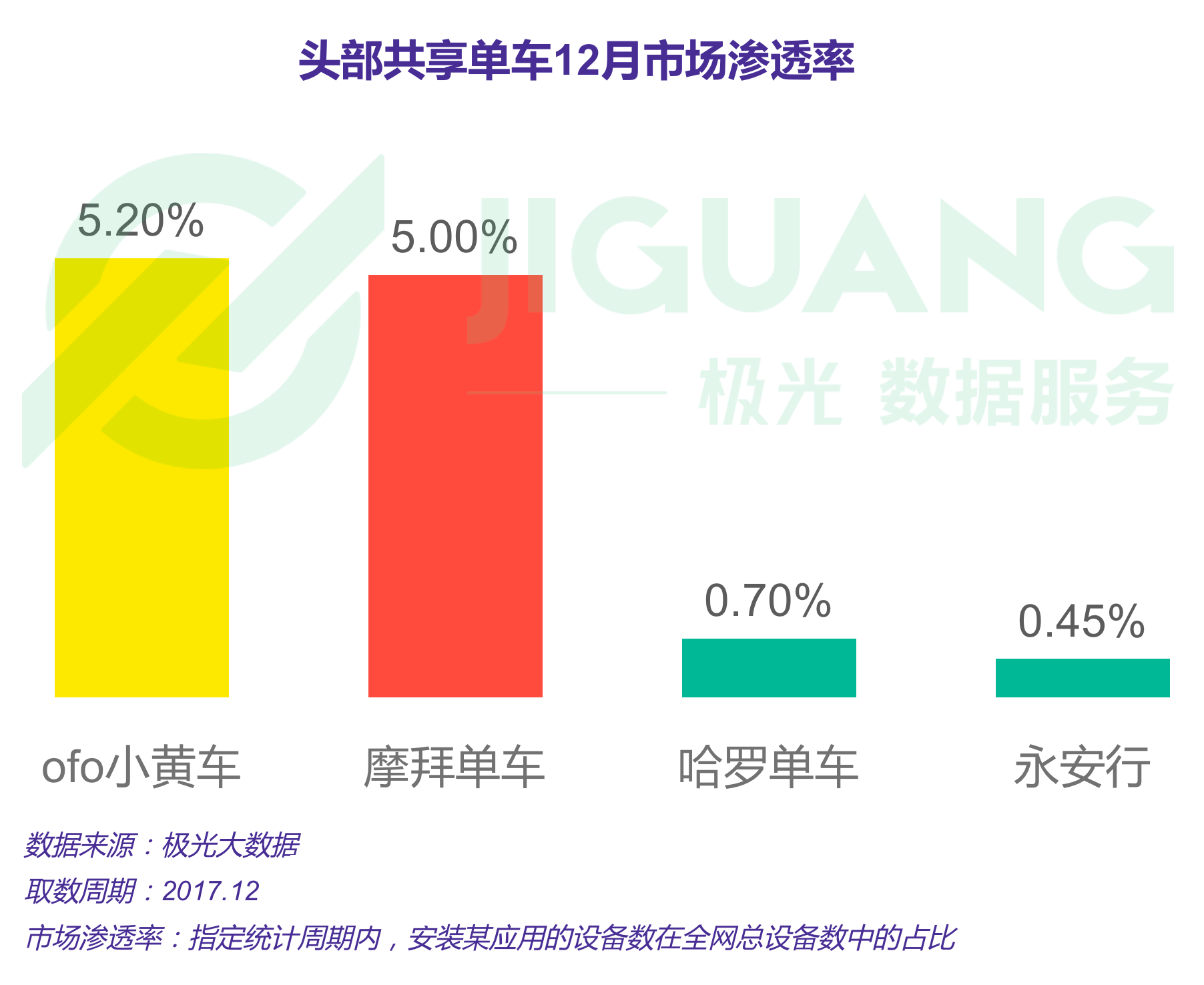 极光大数据:2017年12月头部共享单车app运营