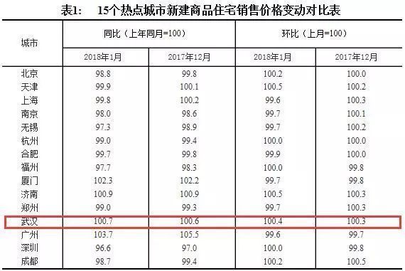 武汉楼市开年就被\＂补刀\＂，房价涨幅超北上深!