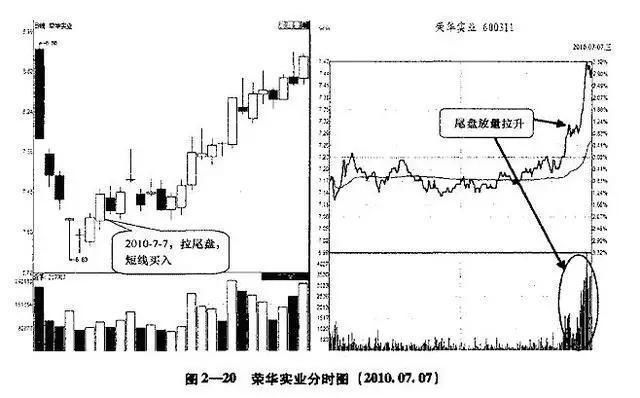 一位顶级游资的尾盘选股策略，坦言尾盘的准确率更高!