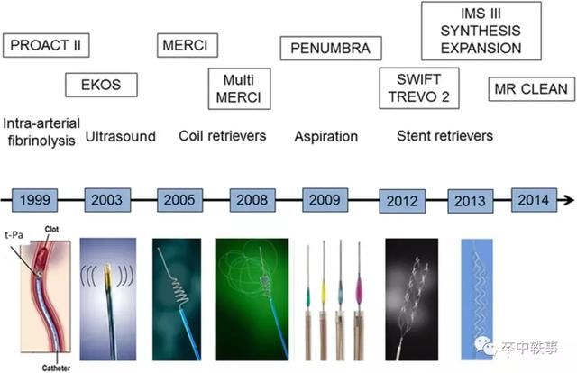 血管内治疗卒中的起与伏