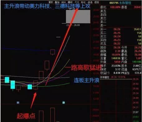 股最经典的龙头战法：龙头股的左侧接力及龙回头的完整交易逻辑