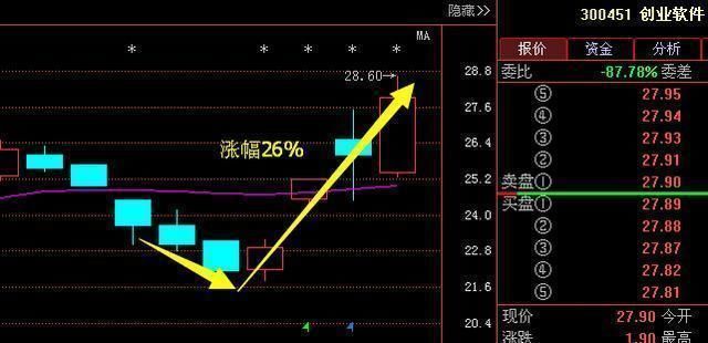 股票万一出现“打压式”拉升，必是大牛股，捂紧躺着等涨停！