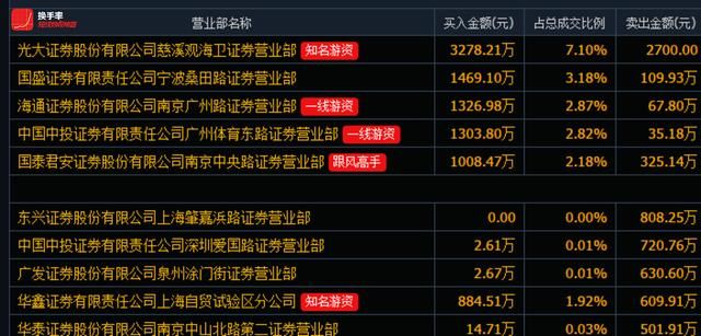 8.39亿流通盘周五成交 7亿，74.13%死亡换手，却像极了湖南盐业