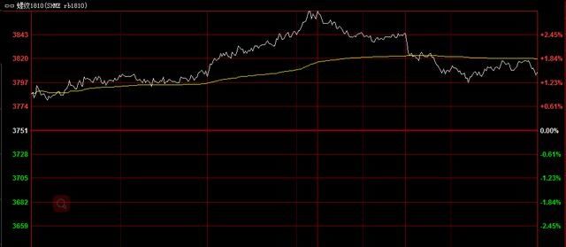 环保督查风起 钢价重回三个月高点