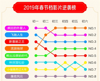 春节档收官超58亿 阿里影业独占5影片