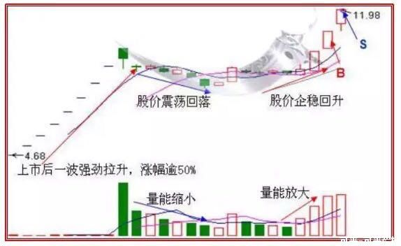 分享几个看盘技巧NO.1