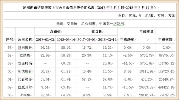 鸡年A股收官：91只纺织服装股市值蒸发1147亿，这家公司跌幅居首