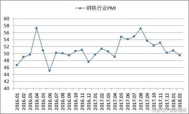 2月份钢铁PMI为49.5%，库存压力不大，供需整体形势依然“向好”