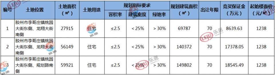 追地:胶东机场、保利、中建联合拿下李哥庄镇3宗住宅地块