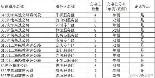 收藏！全国最全高速服务区充电桩分布明细！