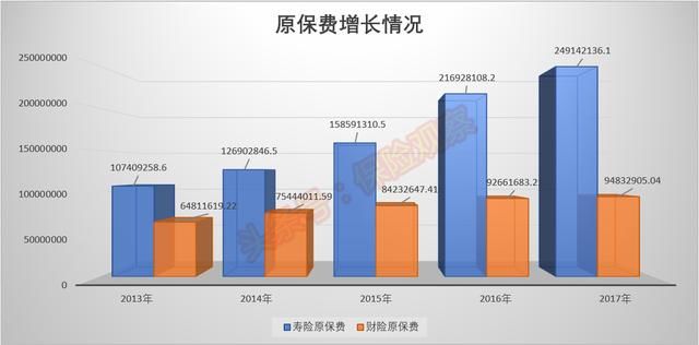 保费收入年年攀升，和我们有什么关系？