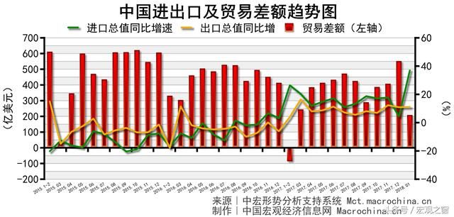 2018年外贸“开门红” 内需拉动进口大幅上升