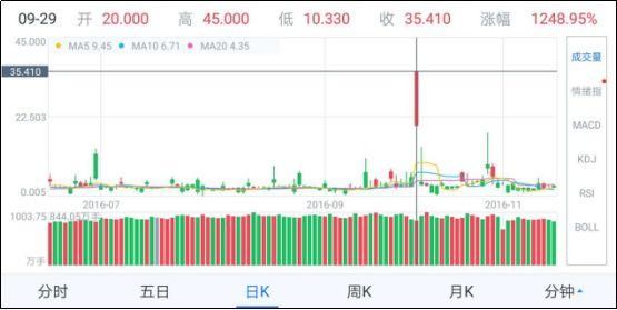 假如给你一亿,随便花24小时……
