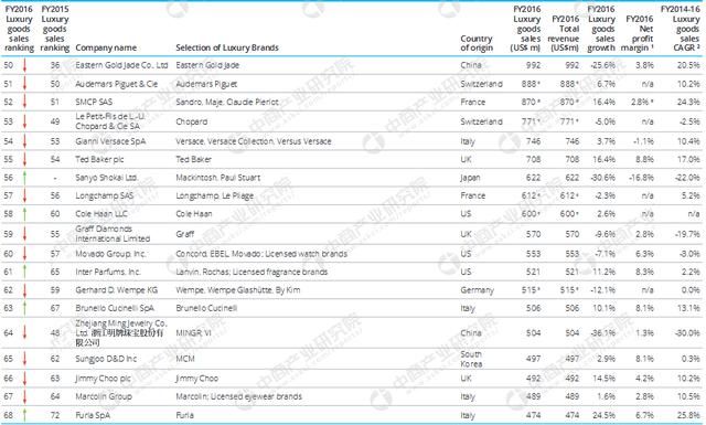 2018年全球奢侈品公司100强排行榜