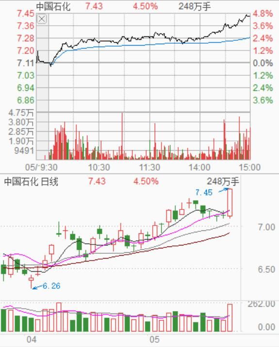 中国石油暴涨7%，老股民骂声一片：这坑货又来套人了！