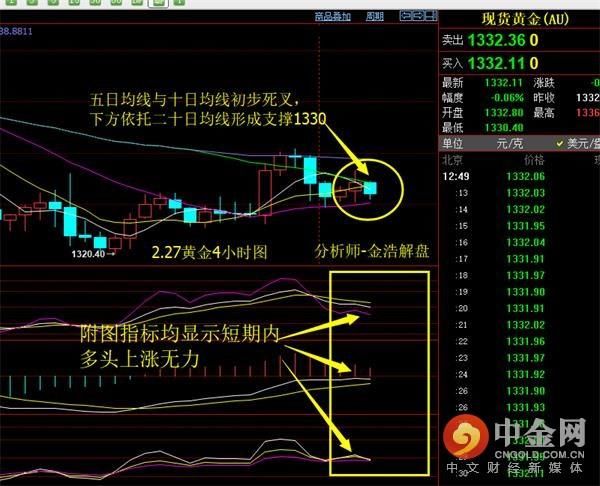 2.27黄金本周必将引起轰动 谨防爆仓附解套策略