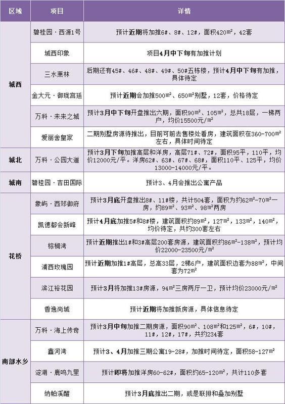 住宅公寓别墅纯新盘，昆山今年将有123个楼盘上新，都在这了