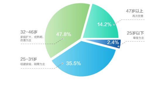 《北京购房大数据报告》 透视住房消费升级大趋势