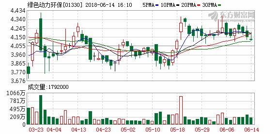 绿色动力环保A股股价异常 未存在应披露重大信息