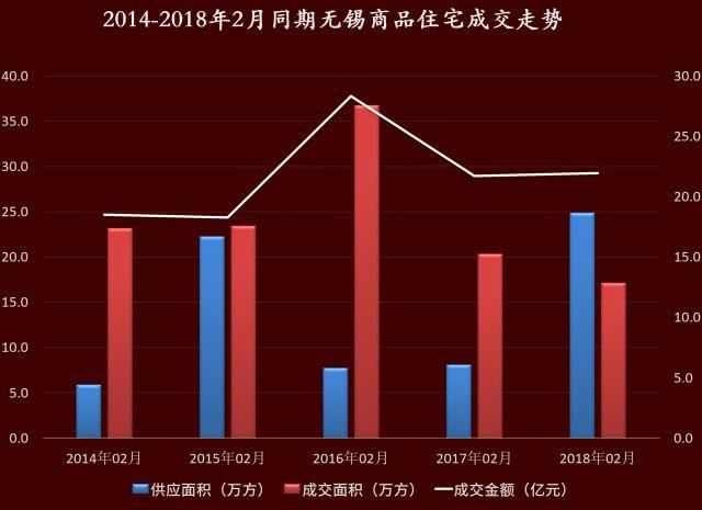 重磅！2018年1-2月无锡房企、项目销量排行榜出炉！