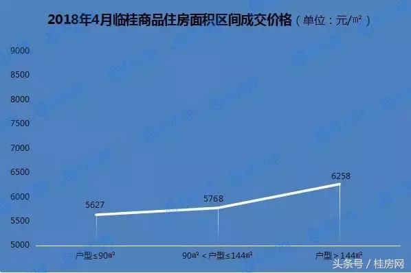 5月临桂商品房供应3100套 成交25.58万