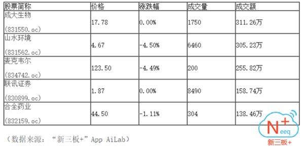 新三板+:早间一路下行跌至874.9点 三大股指弱势震荡