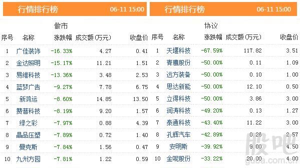 三板动态：11日挂牌企业总数达到11301家