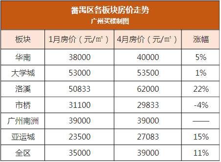 洛溪涨22%，珠江新城20%…广州11区各板块房价涨幅出炉，买房看好