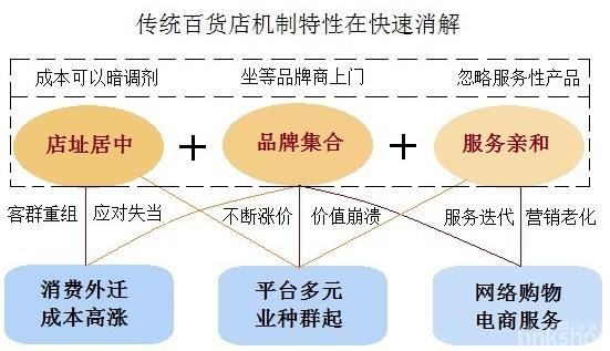 数据里的传统百货演变史