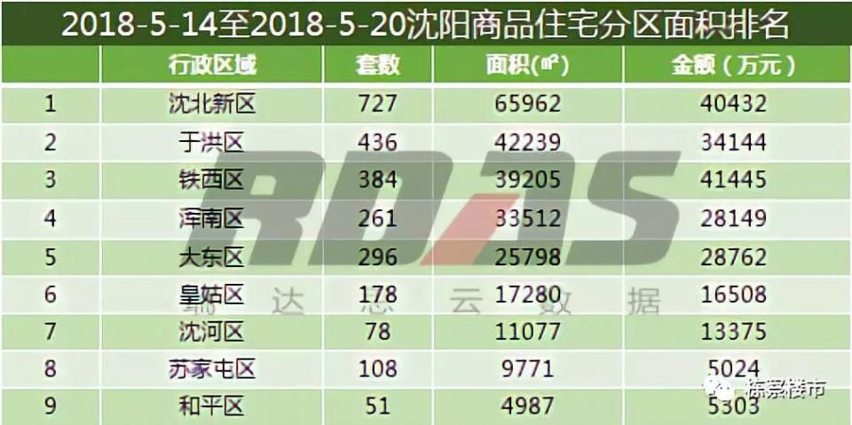 你一定想不到!沈阳浑南楼市彻底哑火 沈北销量两倍于它