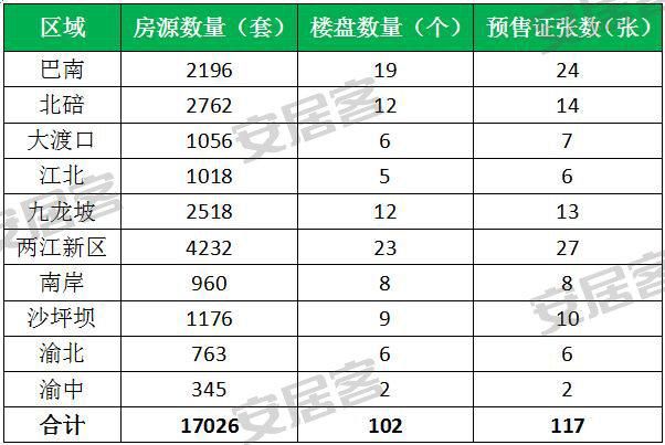 重庆5月预售房源17026套 环比下跌20%