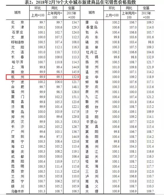 2月杭州新房统计价格继续下跌!这些限价热门楼盘哪个你觉得最值!