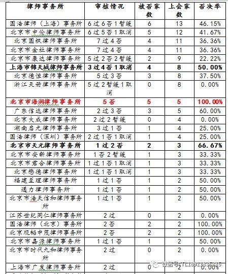 第十七届发审委:个别券商和律师都是5否5