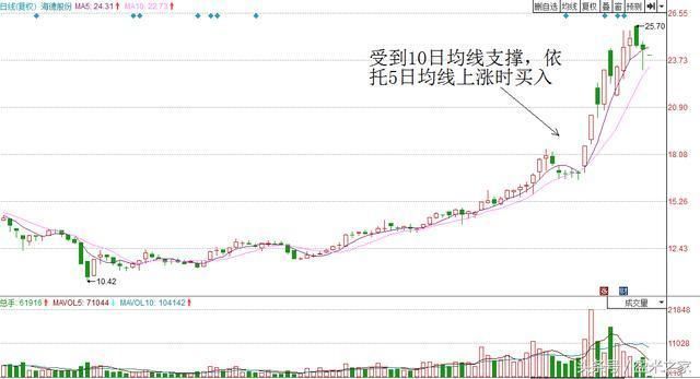 不下上万次反复验证，一旦出现以下3种信号，暗示股价即将要飙升