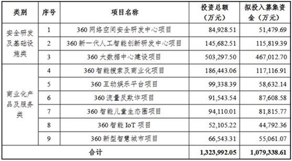 108亿!360回A股3个月后宣布定增募资 投向九大项目