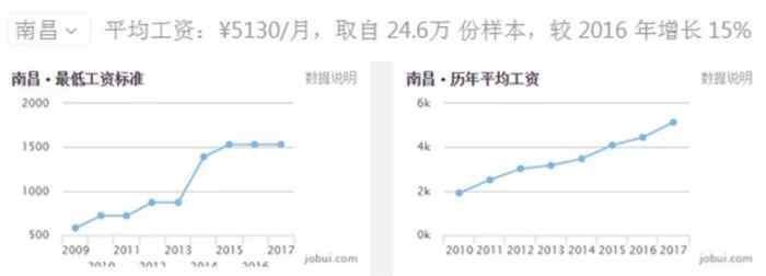 2018年江西各地平均工资和房价排行榜出炉