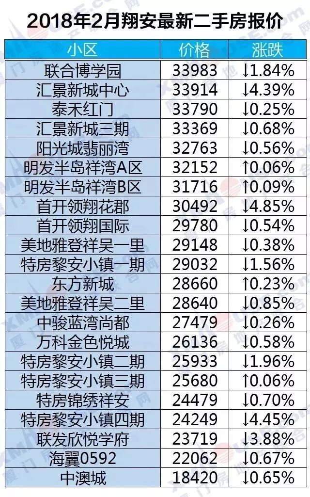 厦门楼市开春暴跌!领跌全国70城!二手房更是连跌10个月……