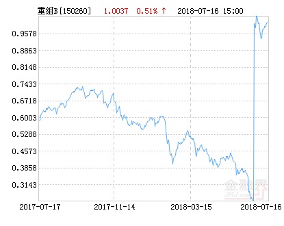 易方达并购重组B净值上涨1.30% 请保持关注